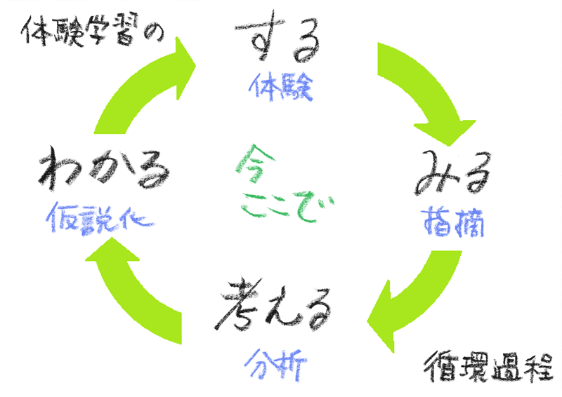 今ここで